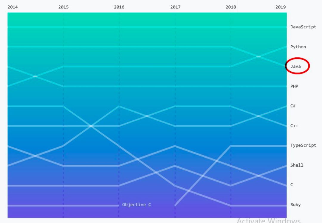 2020年最火编程语言出炉！关键特性、普及程度、薪资全方位解读（Python/Js/Java/C#/C篇）