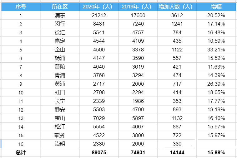 今年中考人数大涨15%，自招计划仅增7%，更多扩招计划将留给名额分配？