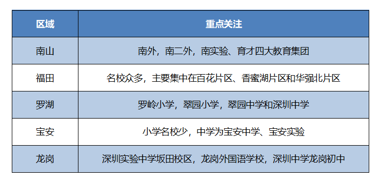 北京学区房凉了，深圳学区房还在一年翻倍？