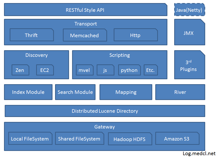 Elasticsearch原理剖析