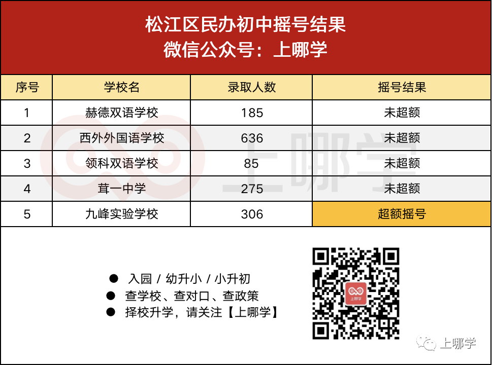 重磅！上海第一批民办摇号结果出炉！39所学校超额摇号！平和、万科竟没报满！