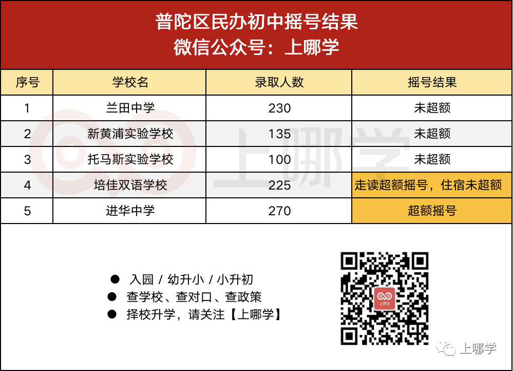 重磅！上海第一批民办摇号结果出炉！39所学校超额摇号！平和、万科竟没报满！