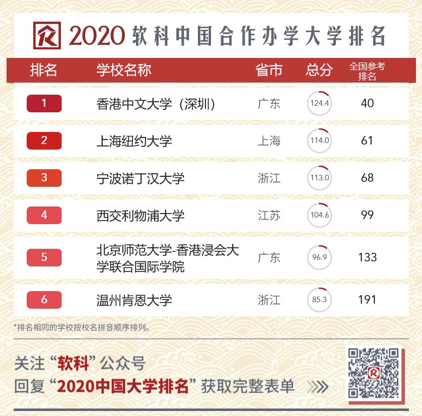 权威发布：2020软科中国大学排名