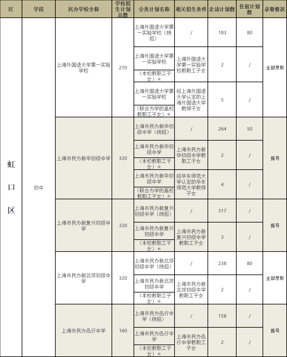 2020上海小升初 | 16区民办初中摇号结果全解读！