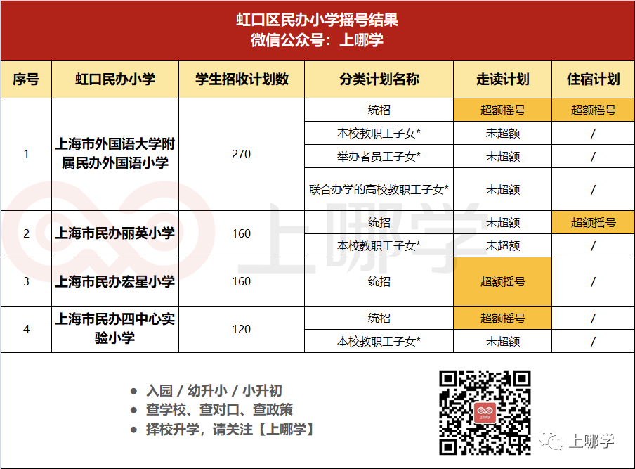 重磅！上海16区民办摇号结果出炉！今年有51所小学、56所初中超额摇号！