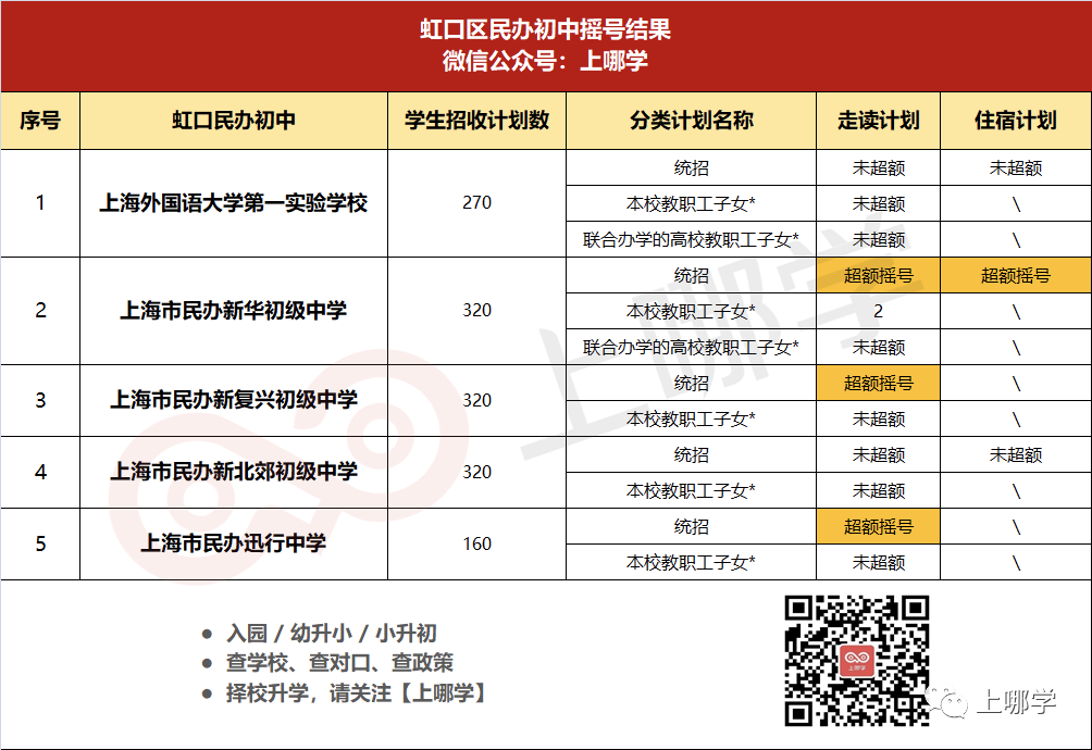 重磅！上海16区民办摇号结果出炉！今年有51所小学、56所初中超额摇号！