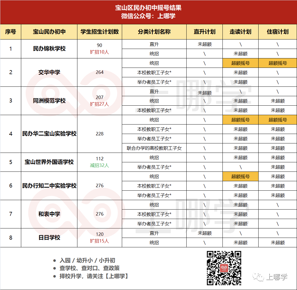 重磅！上海16区民办摇号结果出炉！今年有51所小学、56所初中超额摇号！