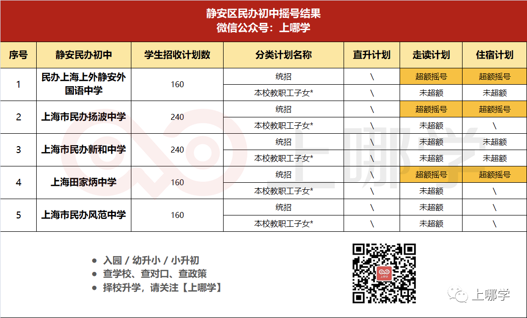 重磅！上海16区民办摇号结果出炉！今年有51所小学、56所初中超额摇号！