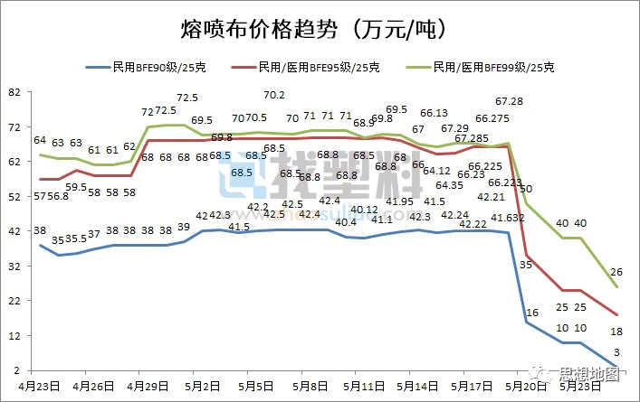 口罩暴跌现场：出厂1毛3，熔喷布白送、扔路边，95%老板亏了上百万（F镇）