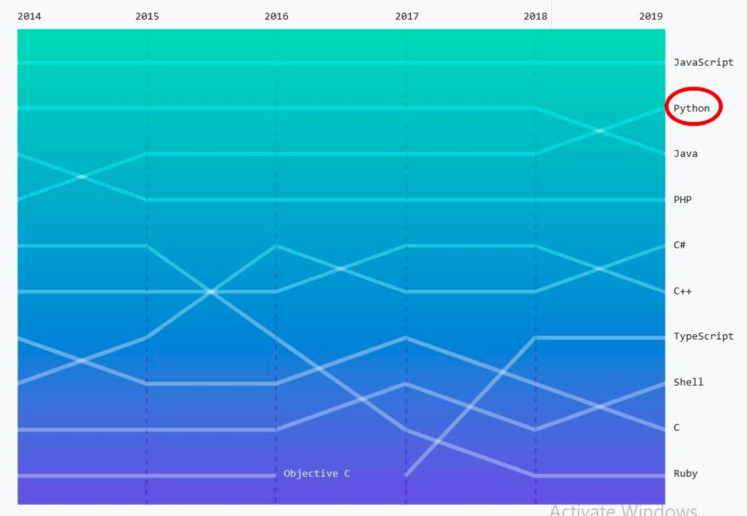 2020年最火编程语言出炉！关键特性、普及程度、薪资全方位解读（Python/Js/Java/C#/C篇）