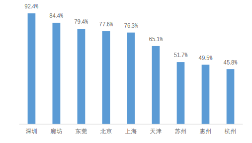 深圳楼市：“正确地回答了错误的问题”