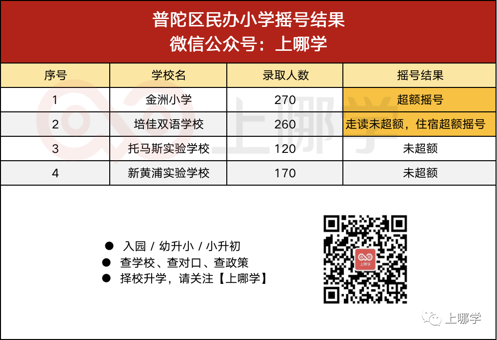 重磅！上海第一批民办摇号结果出炉！39所学校超额摇号！平和、万科竟没报满！