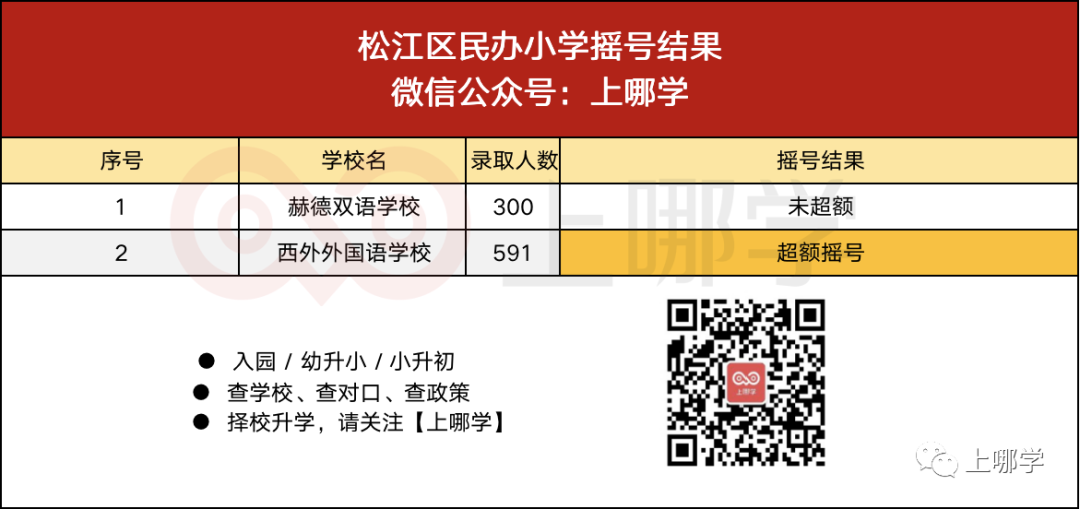 重磅！上海第一批民办摇号结果出炉！39所学校超额摇号！平和、万科竟没报满！