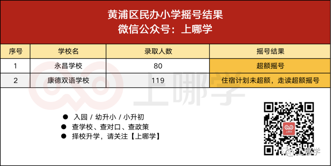 重磅！上海第一批民办摇号结果出炉！39所学校超额摇号！平和、万科竟没报满！