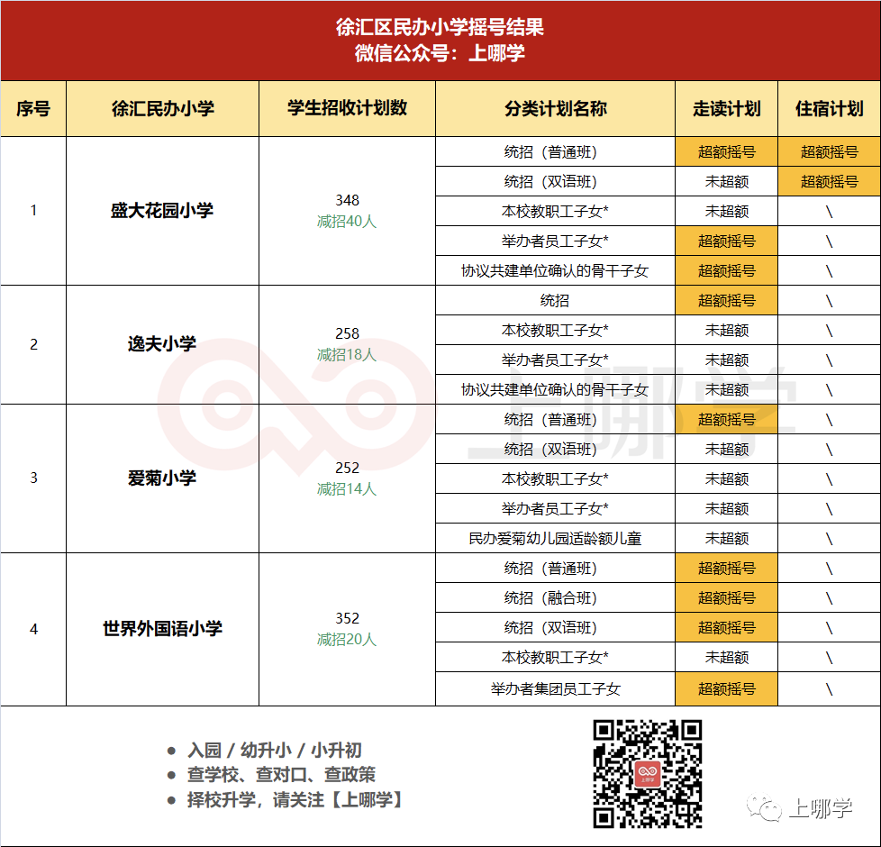 重磅！上海16区民办摇号结果出炉！今年有51所小学、56所初中超额摇号！