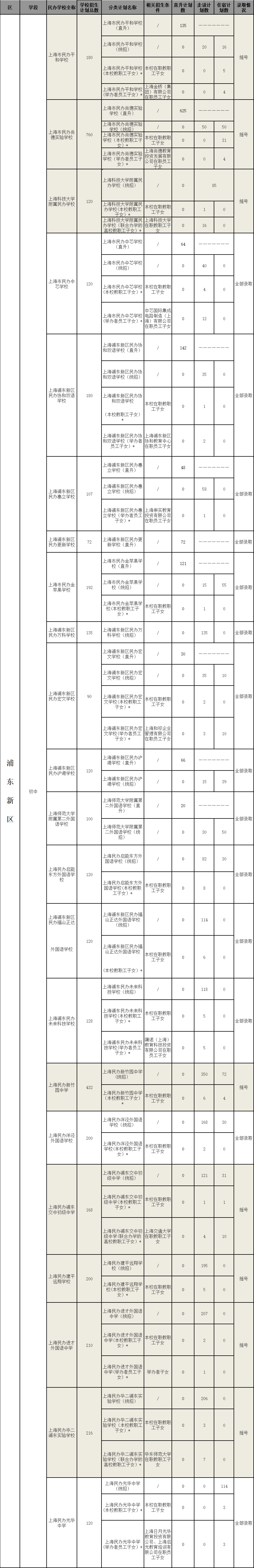 2020上海小升初 | 16区民办初中摇号结果全解读！