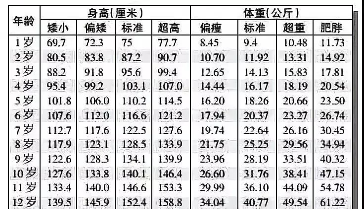 1-12岁男女孩最新身高标准表，你家孩子达标了吗？