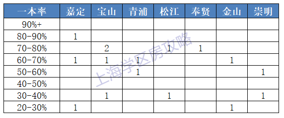 想进清北复交，在上海哪4个区买学区房最靠谱？