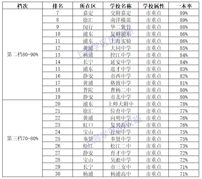 想进清北复交，在上海哪4个区买学区房最靠谱？