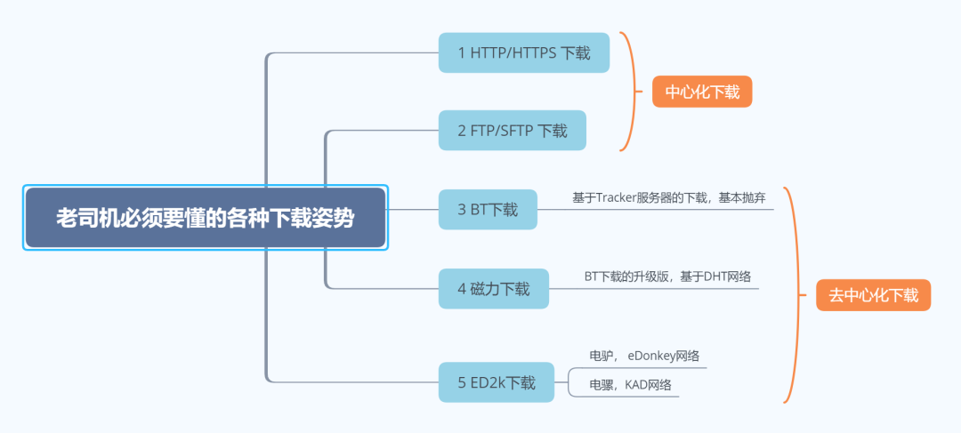 P2P、BT、ED2k、FTP、磁力链接下载到底是什么鬼？