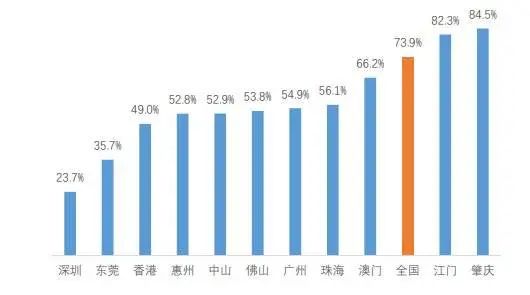 深圳的根本性问题