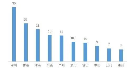 深圳的根本性问题