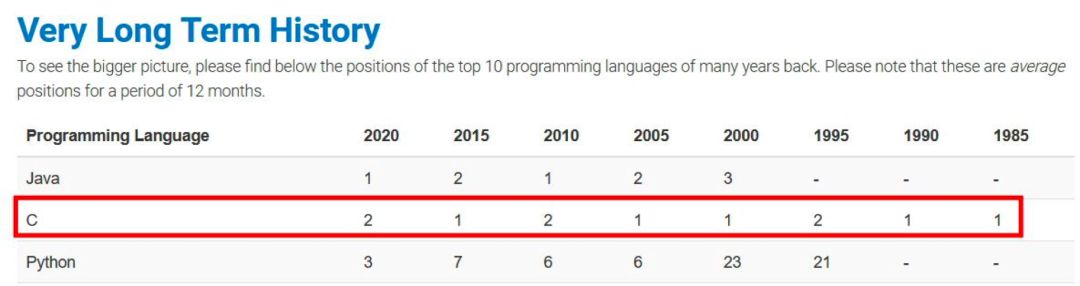 2020年最火编程语言出炉！关键特性、普及程度、薪资全方位解读（Python/Js/Java/C#/C篇）