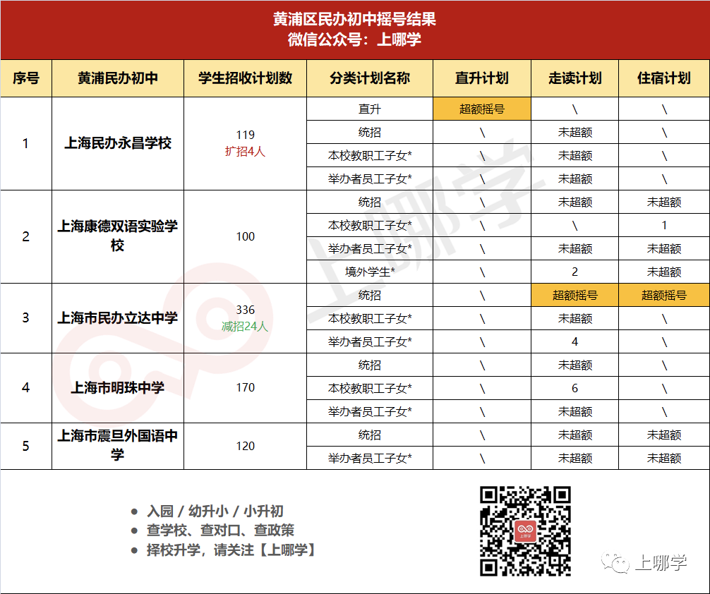 重磅！上海16区民办摇号结果出炉！今年有51所小学、56所初中超额摇号！