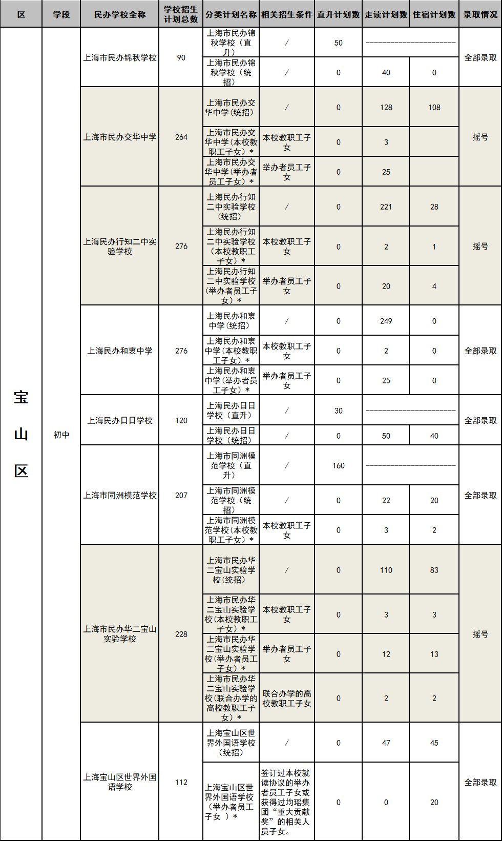 2020上海小升初 | 16区民办初中摇号结果全解读！