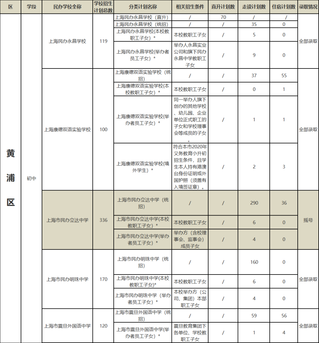 2020上海小升初 | 16区民办初中摇号结果全解读！