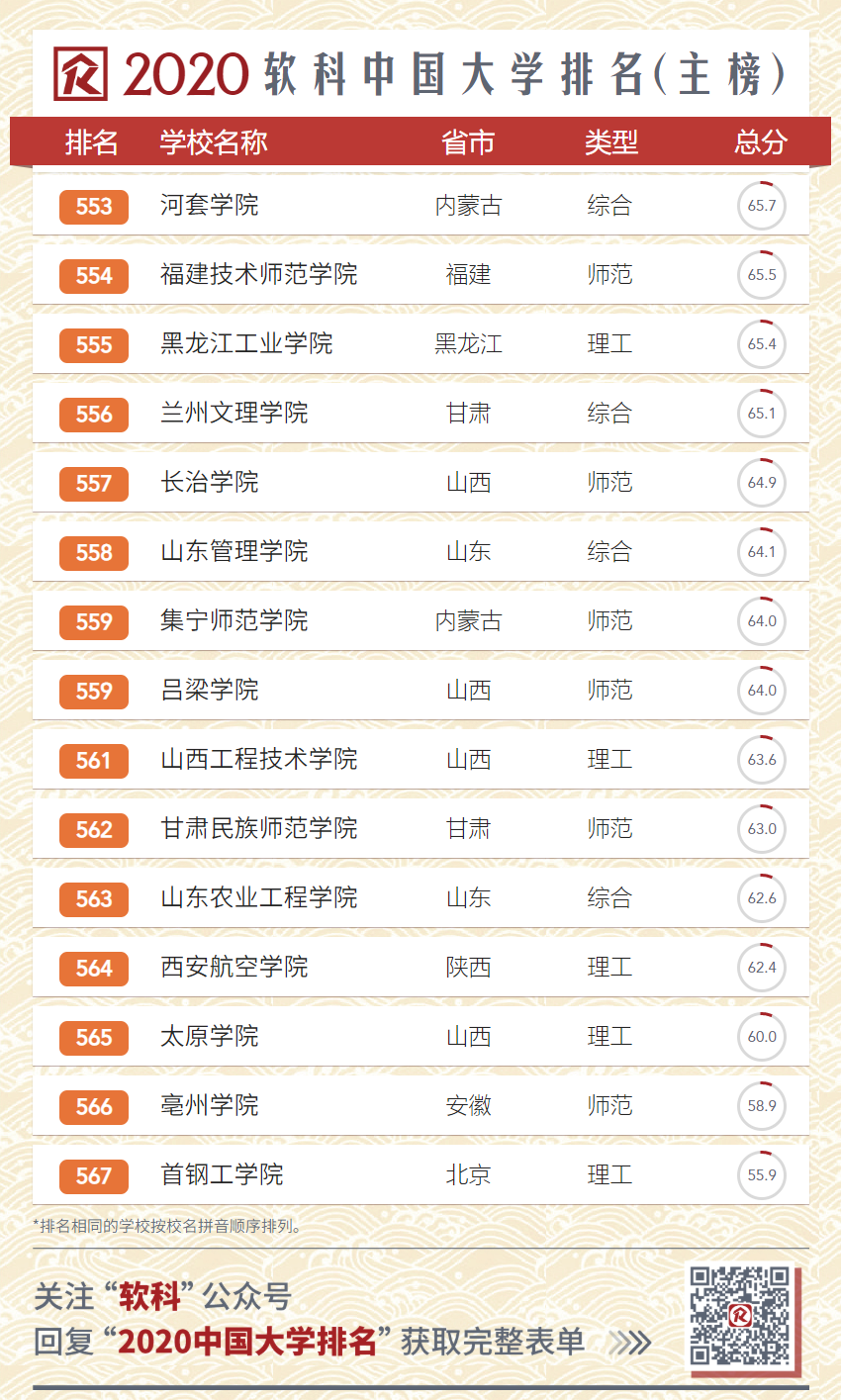 权威发布:2020软科中国大学排名 权威发布:2020软科中国大学排名