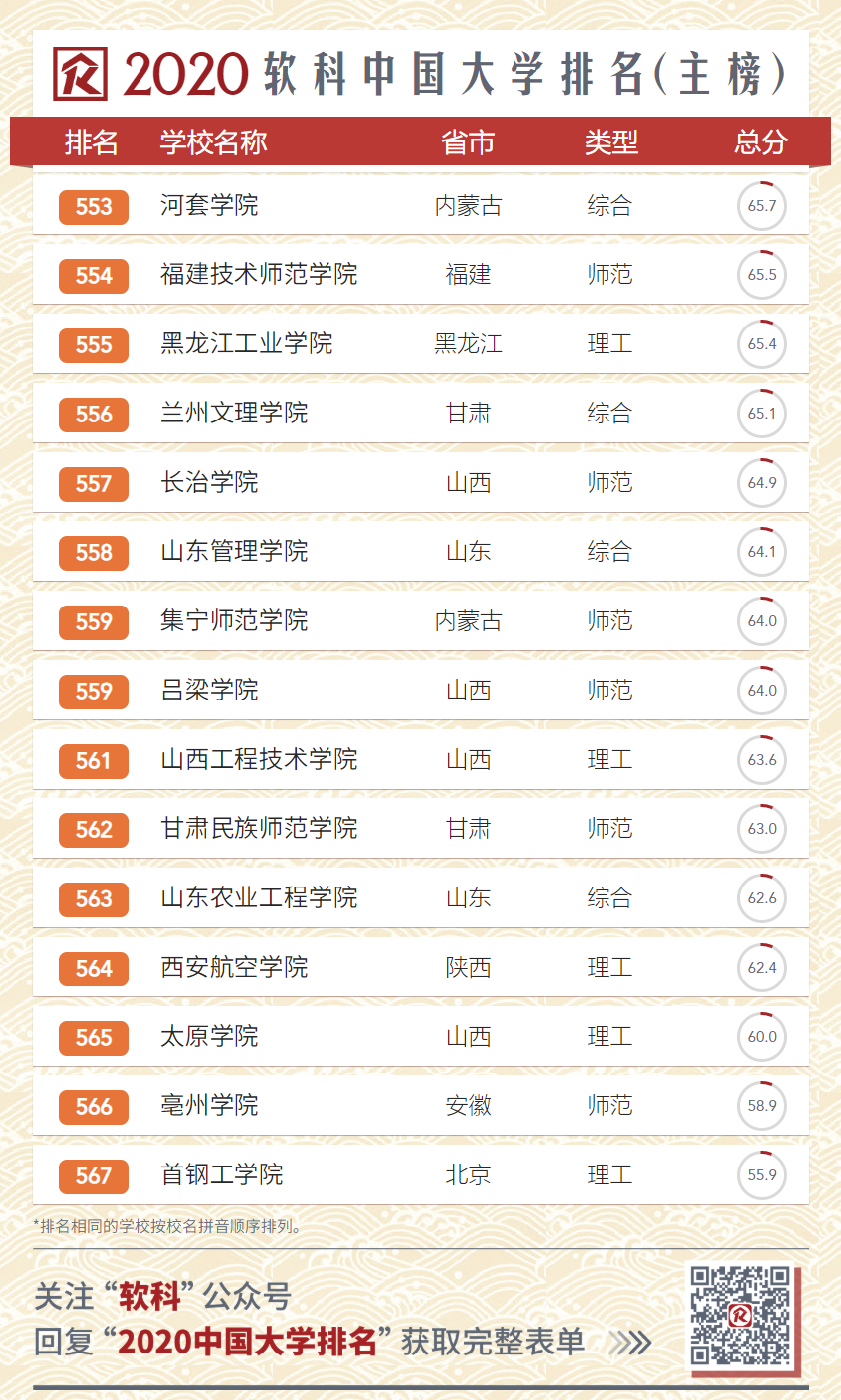 权威发布：2020软科中国大学排名