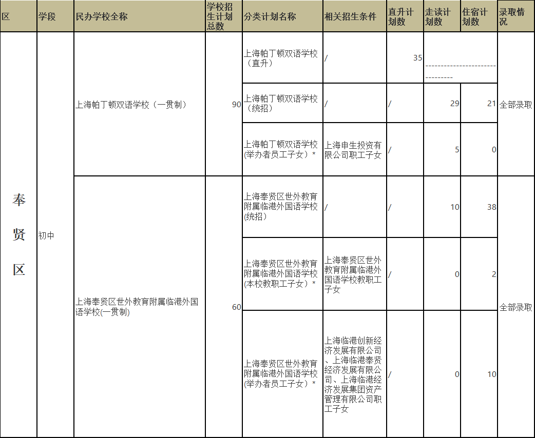 2020上海小升初 | 16区民办初中摇号结果全解读！