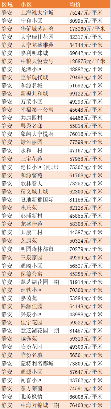 最新出炉！2020年5月上海房价数据表来啦！你住的地方现在是多少了？