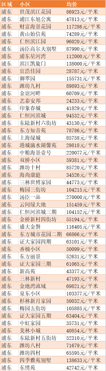 最新出炉！2020年5月上海房价数据表来啦！你住的地方现在是多少了？