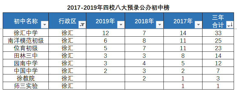 一文教会你选初中学区房（摇号篇）|上海学区房攻略精选