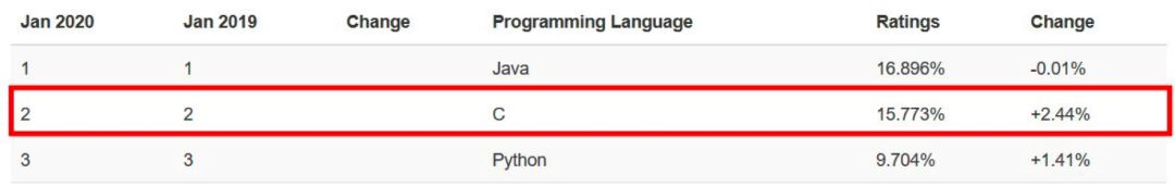 2020年最火编程语言出炉!关键特性、普及程度、薪资全方位解读(Python/Js/Java/C#/C篇) 2020年最火编程语言出炉!关键特性、普及程度、薪资全方位解读(Python/Js/Java/C#/C篇)