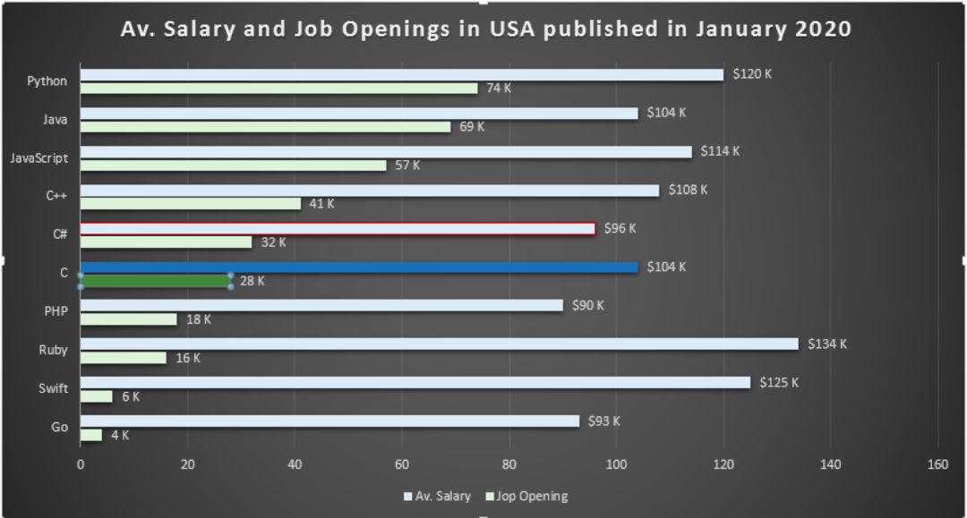 2020年最火编程语言出炉！关键特性、普及程度、薪资全方位解读（Python/Js/Java/C#/C篇）