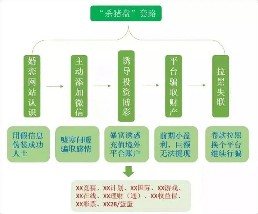 公安曝光：“杀猪盘”、“杀鸟盘”、“杀鱼盘”……全揭秘！