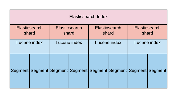 Elasticsearch原理剖析
