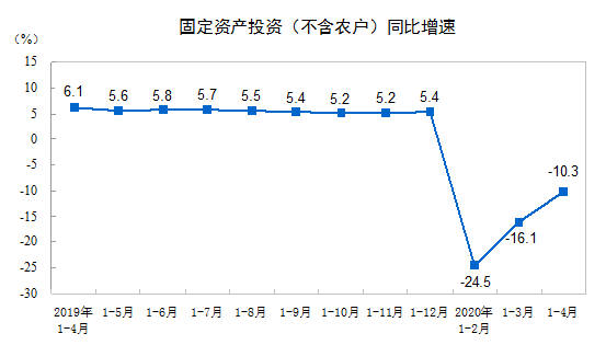 没有V型反弹！ 4月经济数据透露三大隐忧，政治局会议释放重要信号