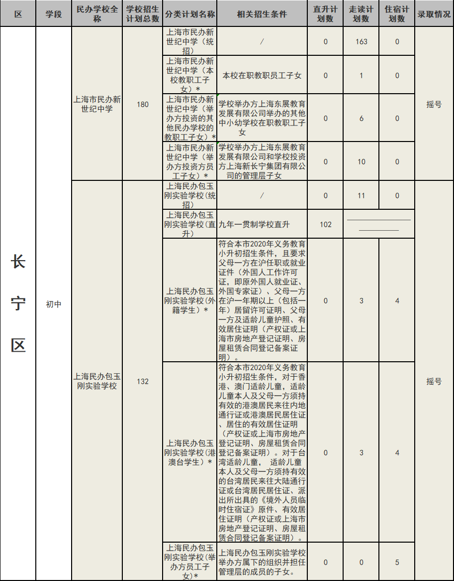 2020上海小升初 | 16区民办初中摇号结果全解读！