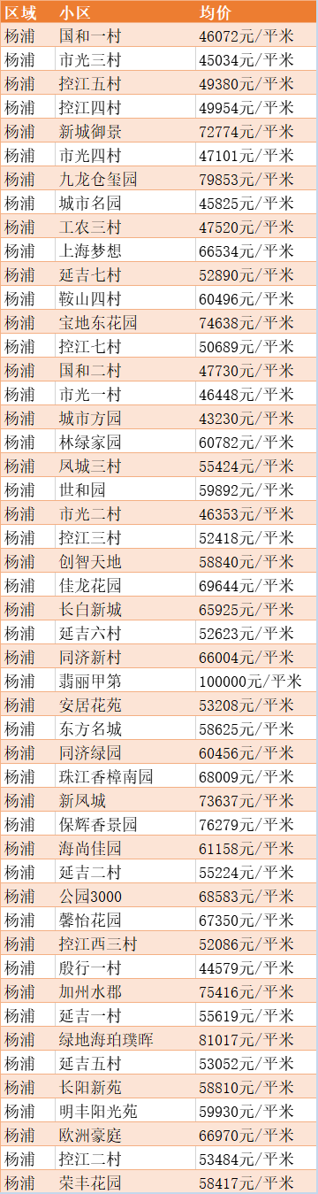 最新出炉！2020年5月上海房价数据表来啦！你住的地方现在是多少了？