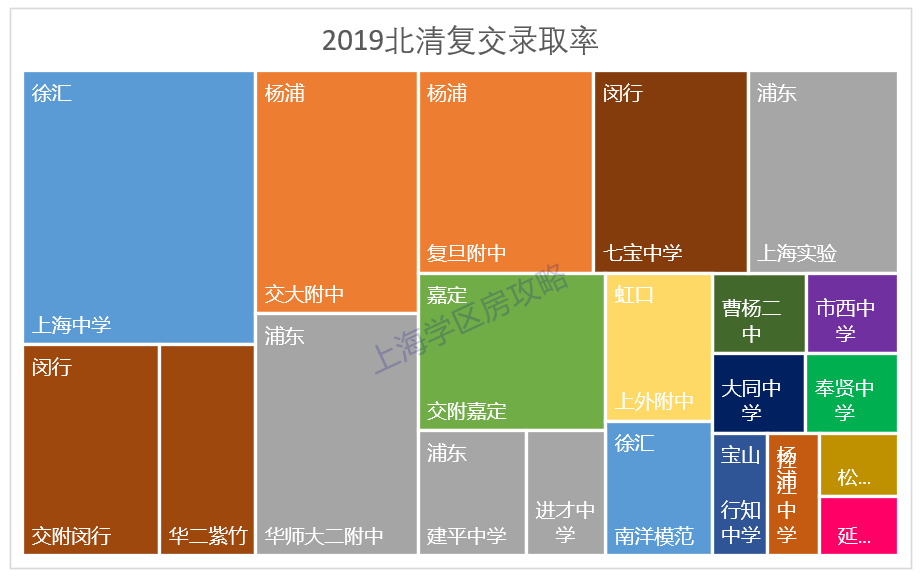 想进清北复交，在上海哪4个区买学区房最靠谱？