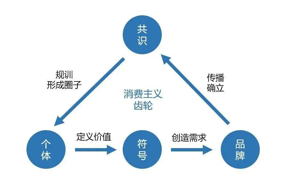 去创造，不要消费