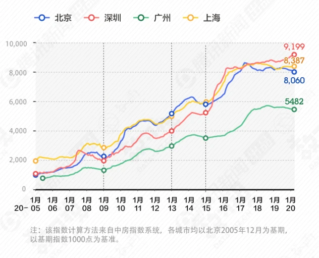 深圳楼市：“正确地回答了错误的问题”
