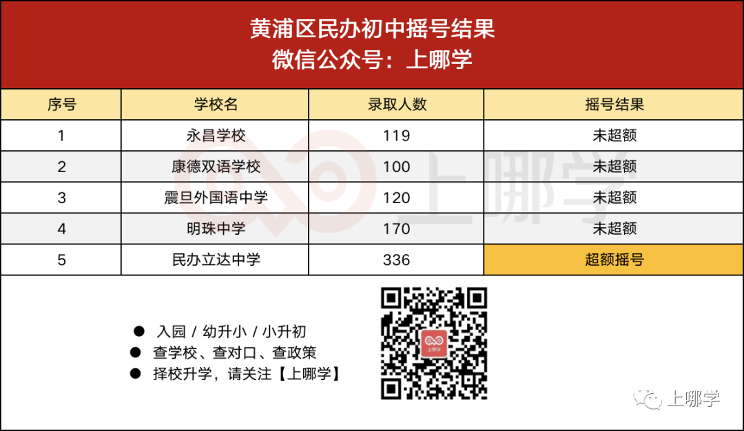 重磅！上海第一批民办摇号结果出炉！39所学校超额摇号！平和、万科竟没报满！