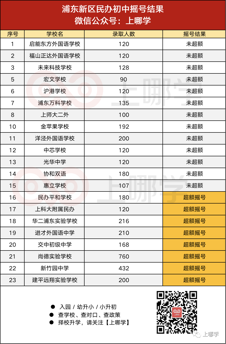 重磅！上海第一批民办摇号结果出炉！39所学校超额摇号！平和、万科竟没报满！