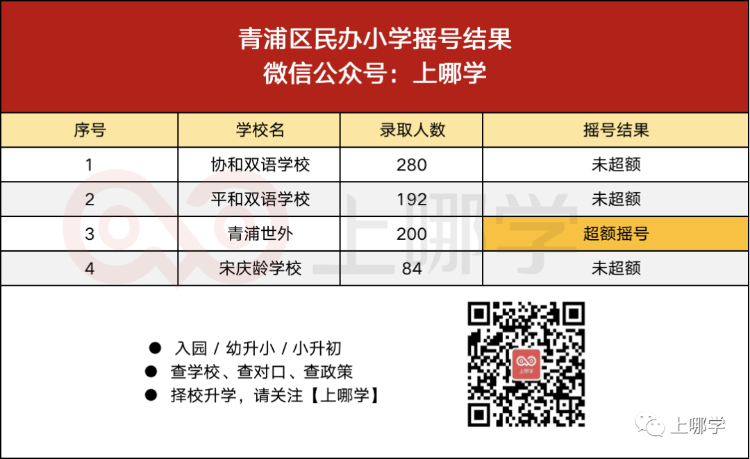 重磅！上海第一批民办摇号结果出炉！39所学校超额摇号！平和、万科竟没报满！