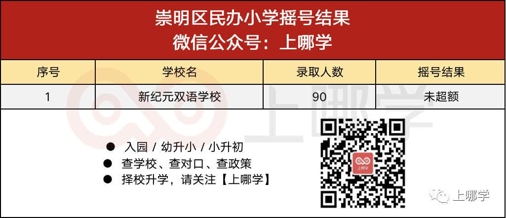 重磅！上海第一批民办摇号结果出炉！39所学校超额摇号！平和、万科竟没报满！